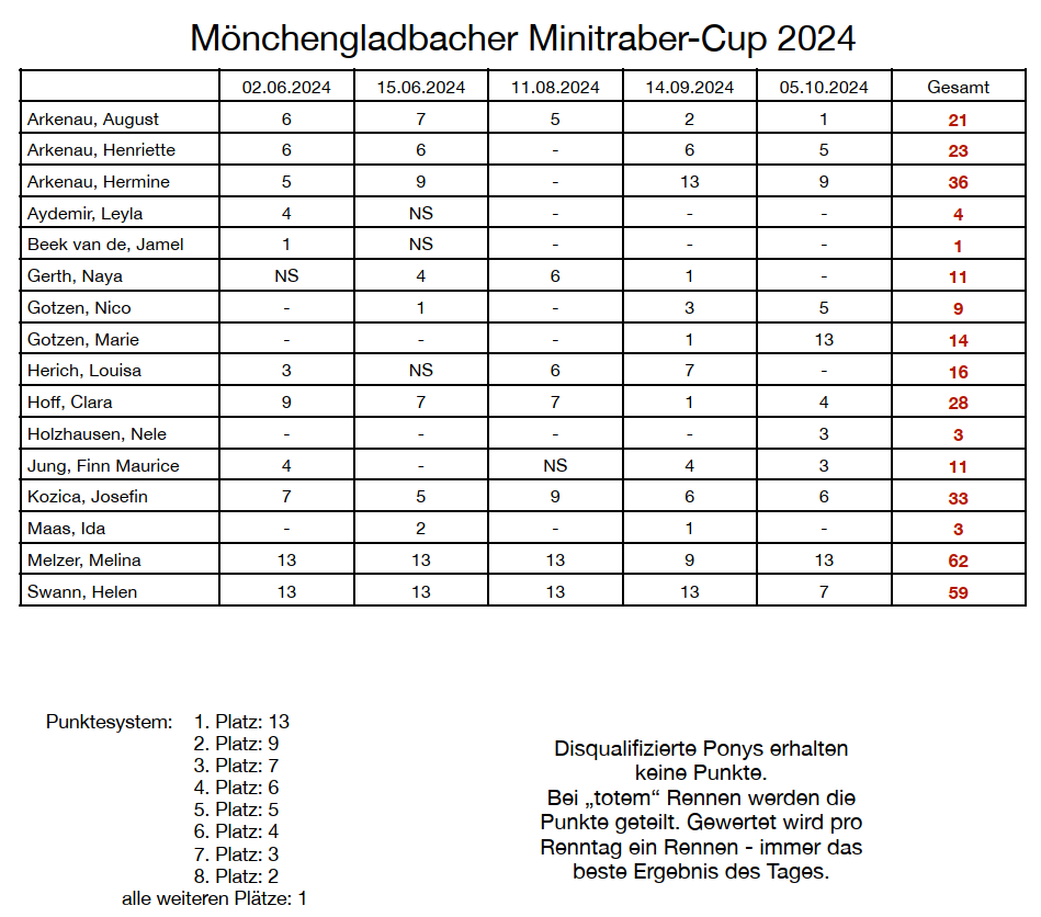 MG Minitraber Cup 05.10.2024